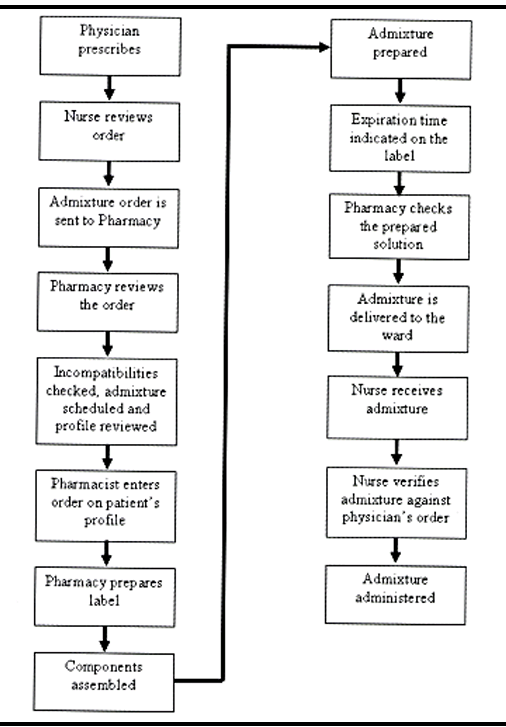 <p>Recall Procedures in aseptic preparation and administration of IV admixtures</p>