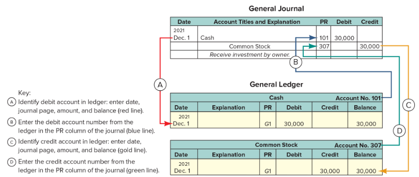 <p>Account with debit and credit columns for recording entries and another column for showing the balance of the account after each entry.</p>