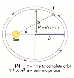 <p>Relates the square of the orbital period of a planet to the cube of the semi-major axis of its orbit, showing that the ratio of the squares of the periods of any two planets is equal to the ratio of the cubes of their average distances from the sun. </p>