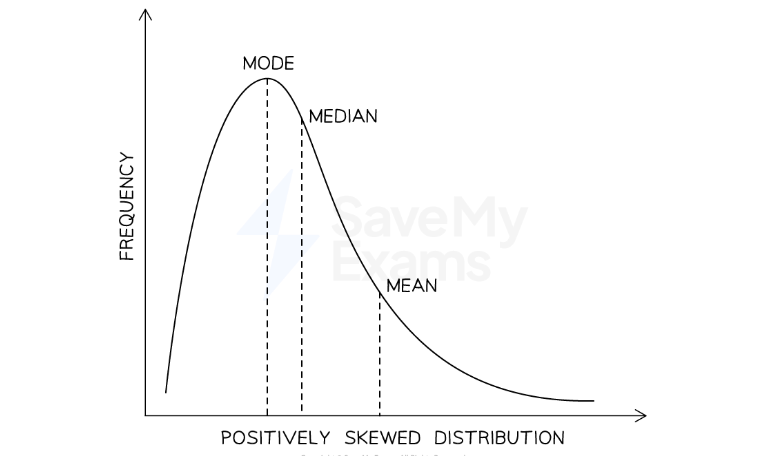 <p>Most of the scores are bunched to the left. The mode is to left of the mean because the mean is affected by the extreme scores tailing off to the right.</p>