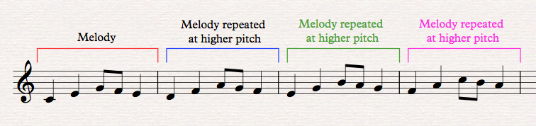 <p>A musical idea repeated with variations in pitch, following a pattern</p>