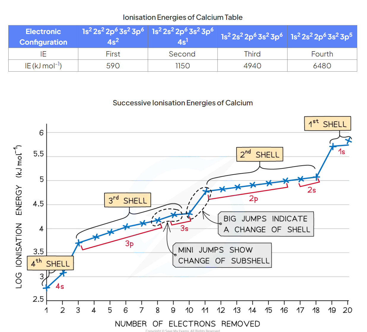 <p>The big jumps on the graph show the change of&nbsp;shell&nbsp;and the small jumps are the change of&nbsp;subshell</p>