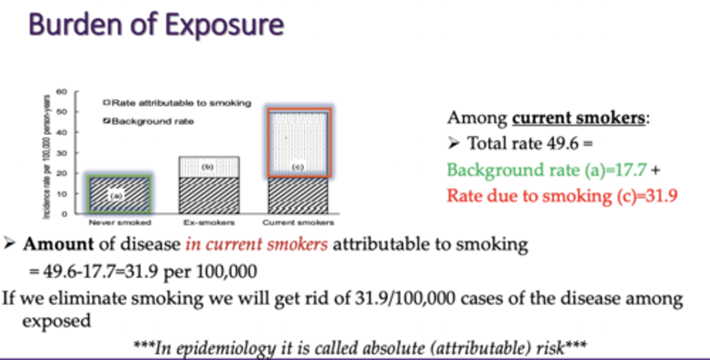 <p>Amount of disease in current smokers attributable to smoking = 49.6-17.7=31.9 per 100,000 If we eliminate smoking we will get rid of 31.9/100,000 cases of the disease among exposed</p><p>**In epidemiology it is called absolute (attributable) risk**</p>