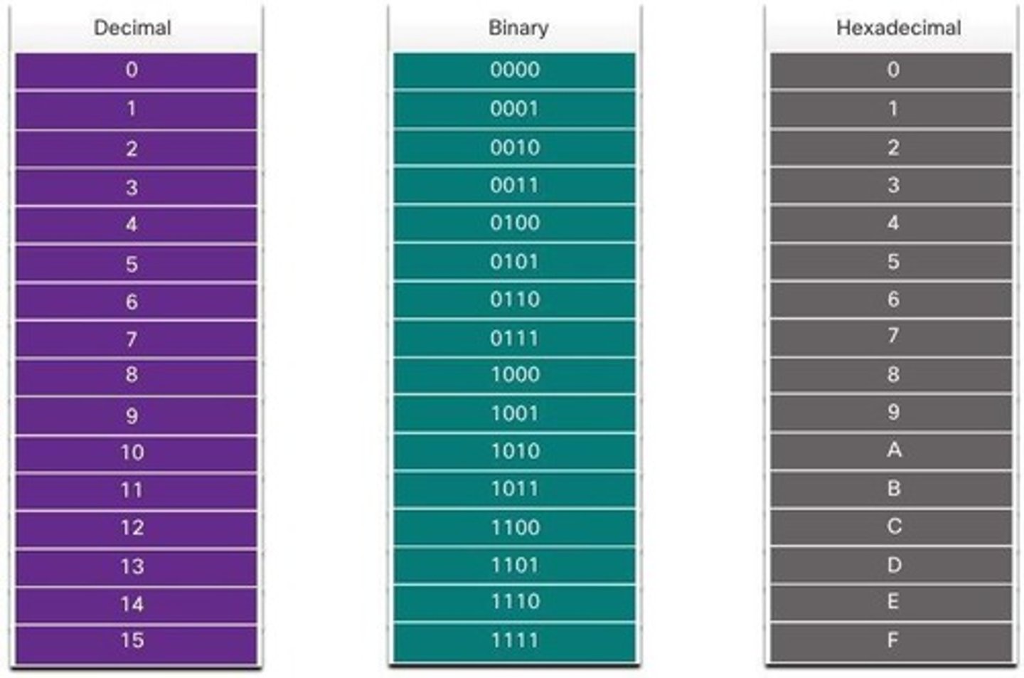 <p>Uses digits from 0 to 9 for representation.</p>