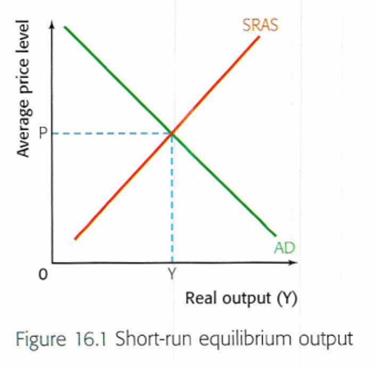 <p>- According to classical theory, this economy is in short run equilibrium at AP1Y1</p><p>- Any changes to the components of AD will cause the AD curve to shift left or right creating a new short-run equilibrium</p><p>- Any changes to the non-price determinants of SRAS will shift the SRAS curve left or right creating a new short-run equilibrium</p>
