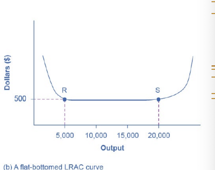 <ul><li><p>Low cost firms will produce btw output levels R and S</p></li><li><p>firms producing at any qty along this flat bottom can compete</p></li></ul><p></p>