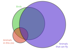 <p>A failure in the individual reasoning which renders an argument invalid. Formal Fallacies are in the relationship between the premises and conclusion. The premise’s themselves may be true, however the conclusion following the logic of the premises does not follow.</p><ul><li><p>It is a pattern of reasoning in which the conclusion may not be true even if all the premises are true.</p></li><li><p>It is a pattern of reasoning in which the premises do not entail the conclusion.</p></li><li><p>It is a pattern of reasoning that is invalid.</p></li><li><p>It is a fallacy in which deduction goes wrong, and is no longer a logical process.</p></li></ul><p></p><p>Image: <br><br>   1. Most animals in this zoo are birds.</p><ol start="2"><li><p>Most birds can fly.</p></li><li><p>Therefore, most animals in this zoo can fly.</p></li></ol><p></p>