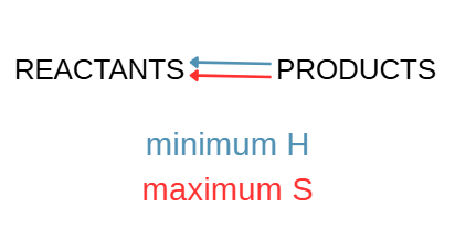 <p>No reaction occurs when reactants are mixed.</p>