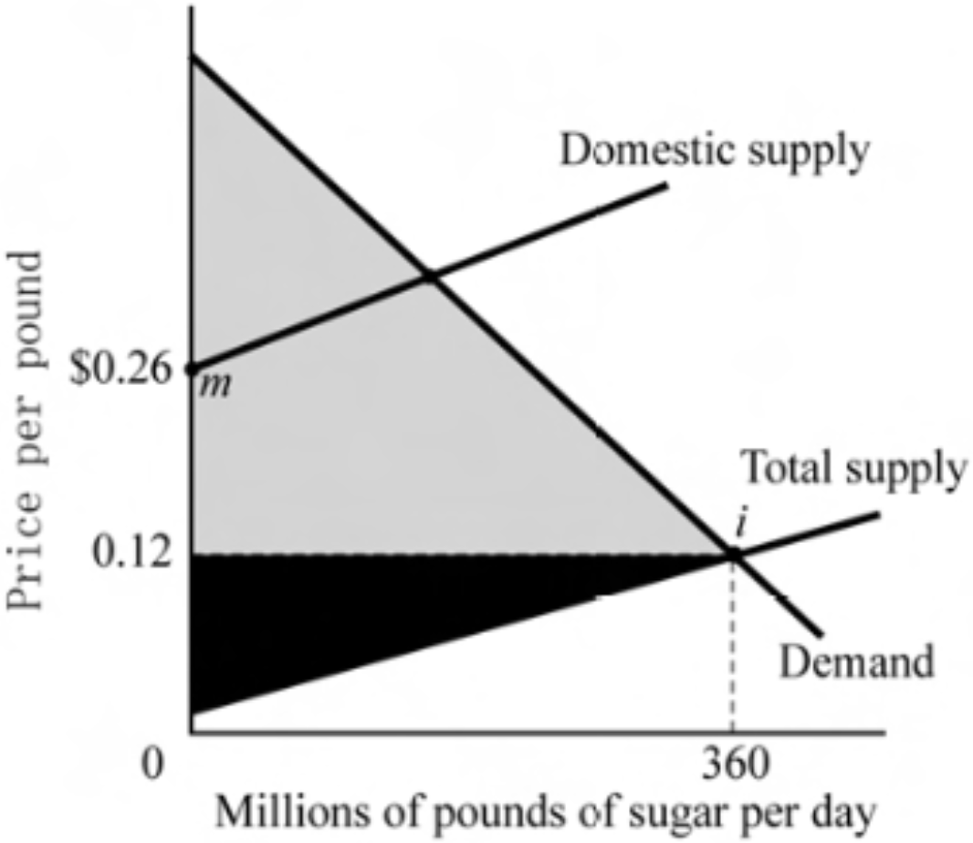 <p>How much <strong>domestic sugar</strong> will be <strong>supplied at $0.12 </strong>under free trade? </p><p>A) 0 pounds</p><p>B) 360 million pounds</p><p>C) More than 360 million pounds </p><p>D) Between 100 and 300 million pounds </p>
