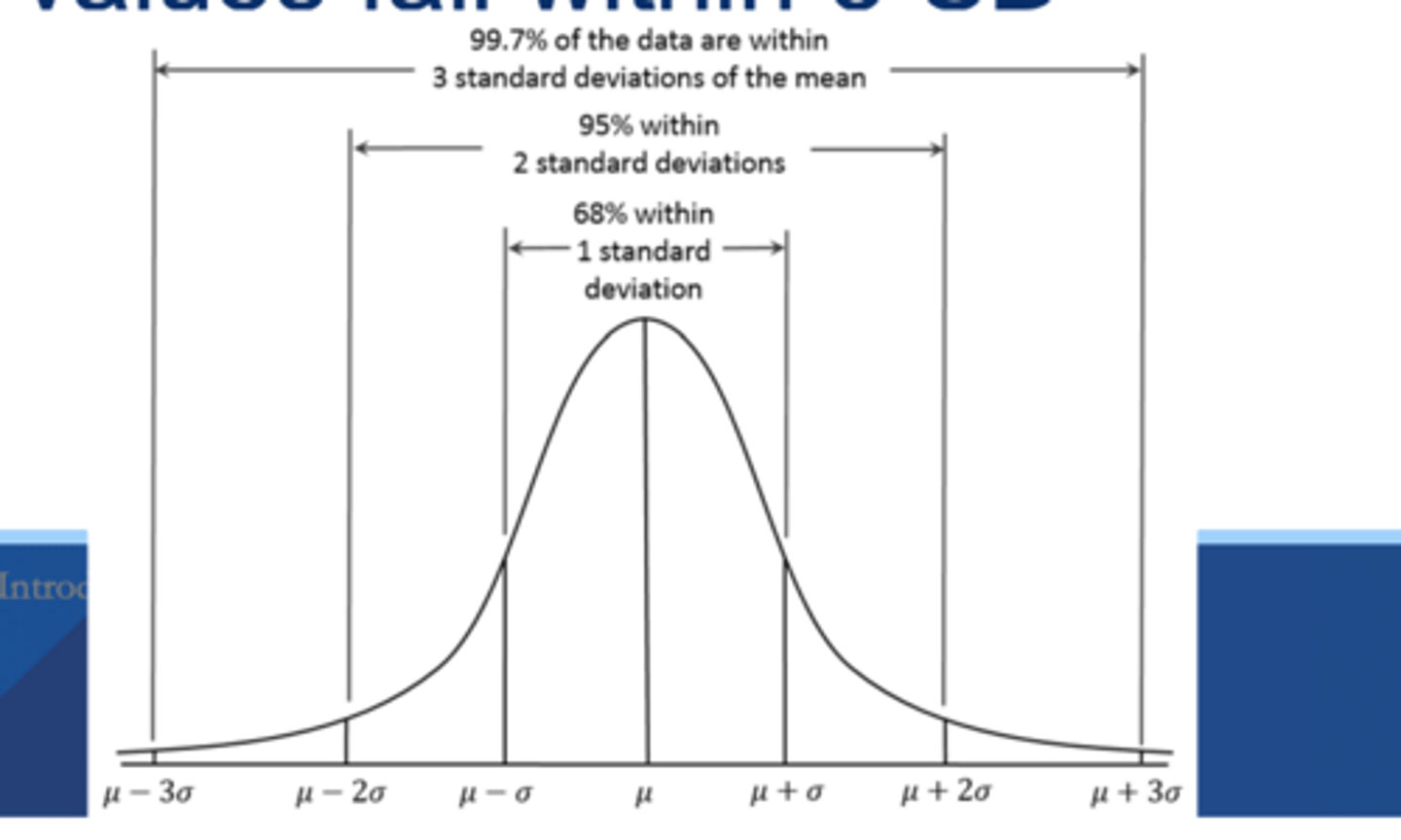 <p>a bell-shaped curve, describing the spread of a characteristic throughout a population</p>