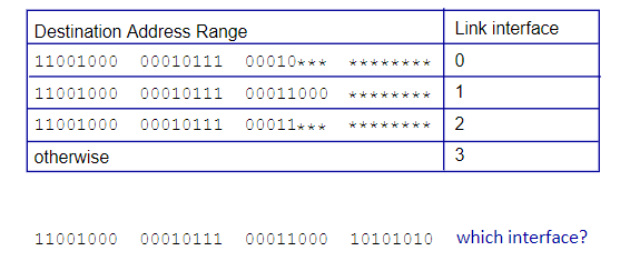 <p>Which link interface should be used for the given destination address?</p>