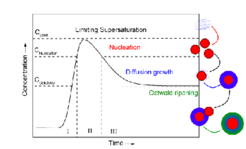 <p>If you go up the slope quickly most material is consumed in nucleation (and hence not available for growth) and if slowly only a few nucleation seeds are formed, if you po over this full graph quickly small crystals are formed and slowly big crystals are formed.</p>