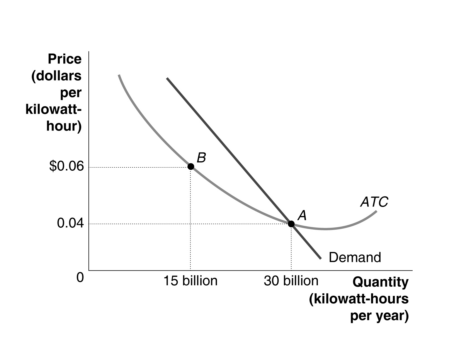<p><span><span>Which point on this graph corresponds to a natural monopoly serving this market and breaking even?</span></span></p>
