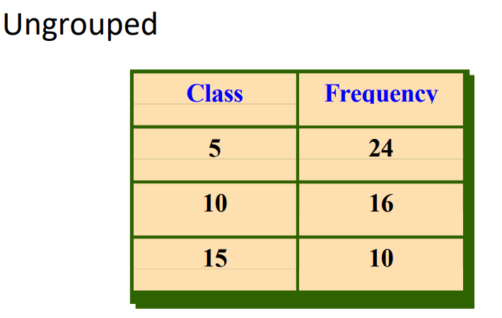 <p>It can be used for data that can be enumerated and when the range of values in the data set is not large.</p><p>Examples - number of miles your instructors have to travel from home to campus, number of girls in a 4-child family etc.</p>