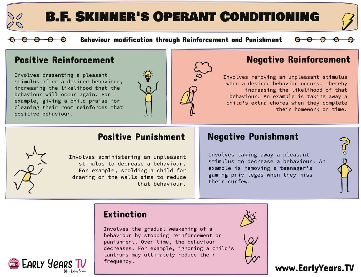 <p>BF Skinner</p>