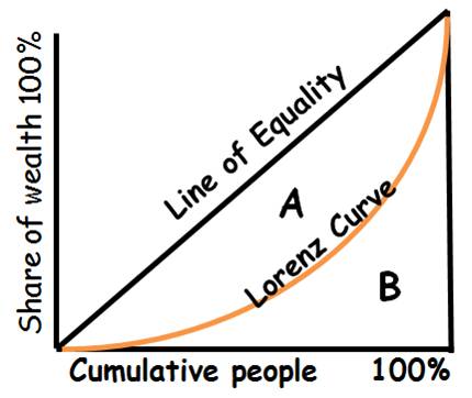 <p><span>Lorenz curve – measures the distribution of wealth within a country.</span><br><span>•The closer the curve is to the line of equality, the more equal the distribution is.</span><br><span>•Gini Ratio = A/(A+B)</span><br><span>–Value of zero – Complete equality</span><br><span>–Value of one – Complete inequality</span></p>