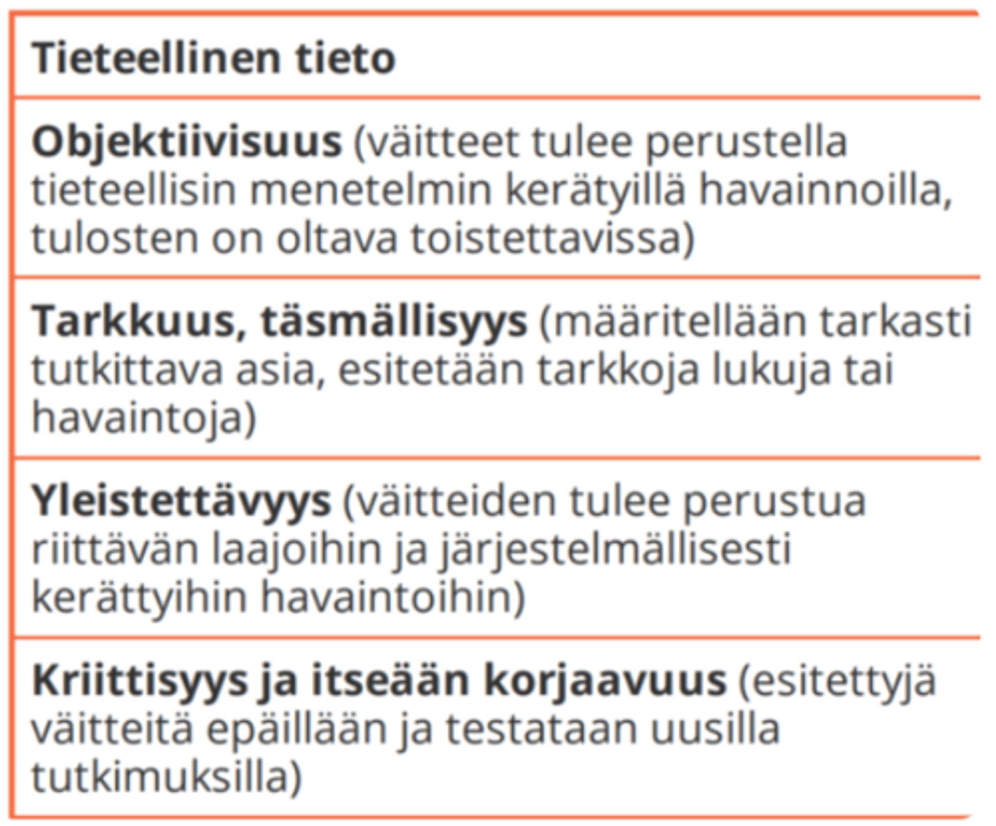 <p>Tieteellisen tutkimuksen tuottamaa tietoa.</p><p>Perusteltua järjestelmällisen, luotettaviin ja laaja-alaisiin havaintoihin sekä niiden analysoimiseen perustuvaa.</p><p>Tieteellinen tieto muuttuu uusien tutkimusten myötä. --&gt; kehittyy</p>