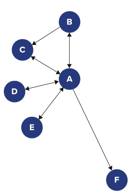 <p>What power resources do social networks provide? (3)</p>