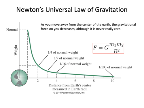 The force of gravity gets weaker, but you have to move really far away to notice the effect.