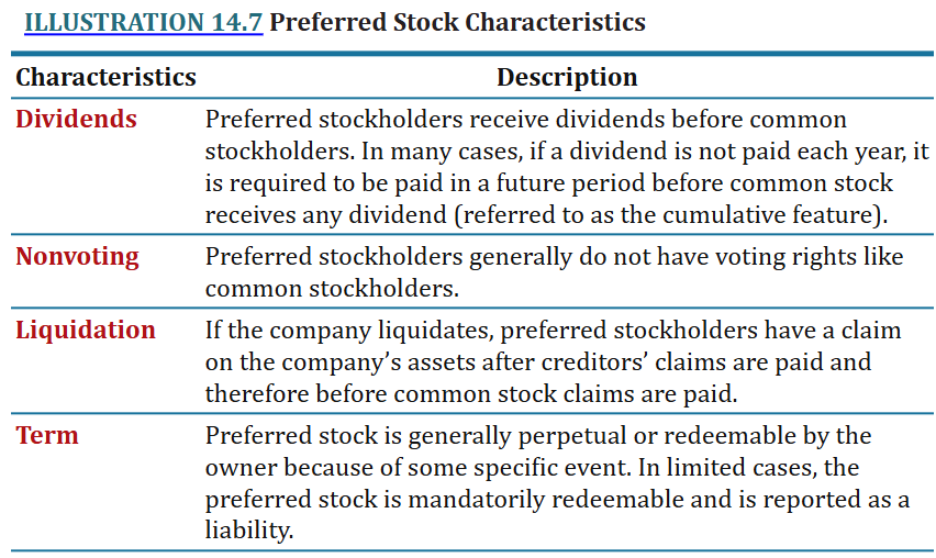 <p>A special class of shares that possess certain preferences, characteristics, or features no possessed by common stock.</p><ul><li><p>Money is oftened used for special projects, like R&amp;D or to fund an acquisition.</p></li></ul><p></p>