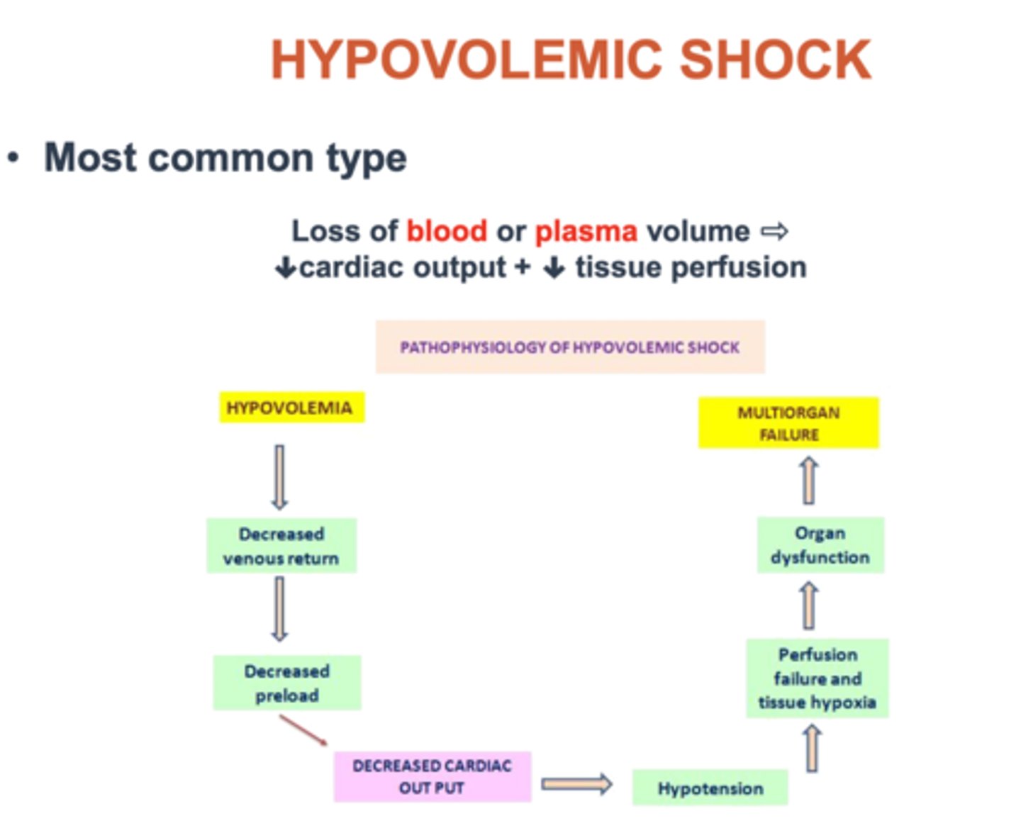 <p>hypovolemic shock (due to loss of blood or plasma volume)</p>
