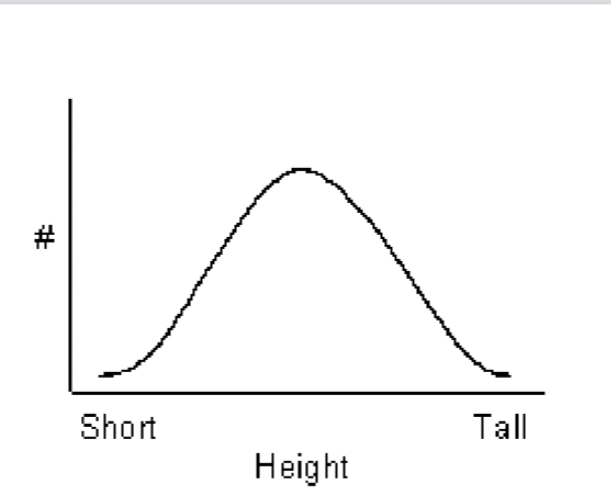 Can tell when a trait is polygenic when there is **continuous variation** in phenotype since so many genes contribute. 