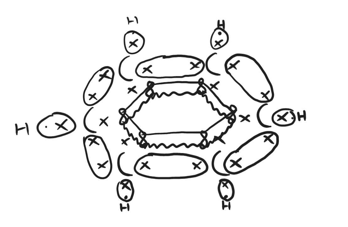 <ol><li><p>each carbon atom uses 3 of its 4 electrons to bond with other 2 carbon atoms and a hydrogen atom</p></li><li><p>Each carbon contributes one electron from its 2p orbital to a π-bonding system.</p></li><li><p>The p-orbitals overlap side-by-side around the ring, forming a delocalised system of 6 π-electrons.</p></li><li><p>This creates an electron density above and below the plane of carbon atoms.</p></li><li><p>The electrons are not fixed between specific atom pairs, but rather delocalised over the whole ring.</p></li></ol><p style="text-align: left;"></p><p class="ql-align-left" style="text-align: left;">This delocalisation leads to equal C-C bond lengths between the carbon atoms and enhanced stability of the aromatic ring.</p>