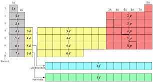 <p>What are the # of elements and sublevels for period 7?</p>