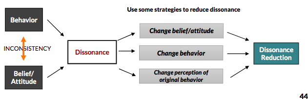 Based on idea that we strongly desire cognitive consistency, or the
mental state in which beliefs, attitudes, and behaviors are compatible
• When there is a discrepancy between beliefs, attitudes and behaviors we
feel dissonance (inner tension)
• Larger discrepancy -> greater dissonance
- we are motivated to reduce it 


think recycling is important, don't recycle much
to reduce the dissonance, you can 
1. change belief (recycling isn't important)
2. change behaviour (recycle)
3. change perception of of behaviour (but I recycle once a month)