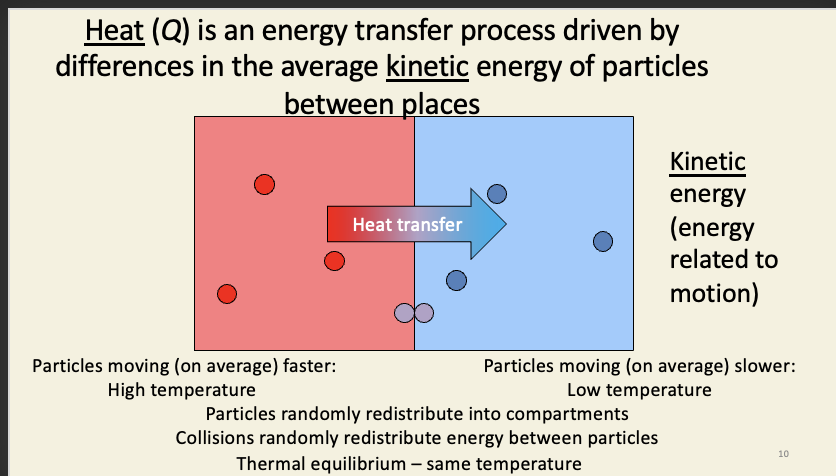 <ul><li><p>heat is the energy transfer process (not same as temperature) </p></li><li><p>particles are constantly in motion (apart from absolute freezing) </p></li><li><p>avg. KE of particles in the hotter compartment is higher than the colder compartment </p></li><li><p>collisions between particles = transfers energy from the fast moving particles to slow moving particles (results in mixture of fast, medium, and slow particles) </p></li></ul><p></p>