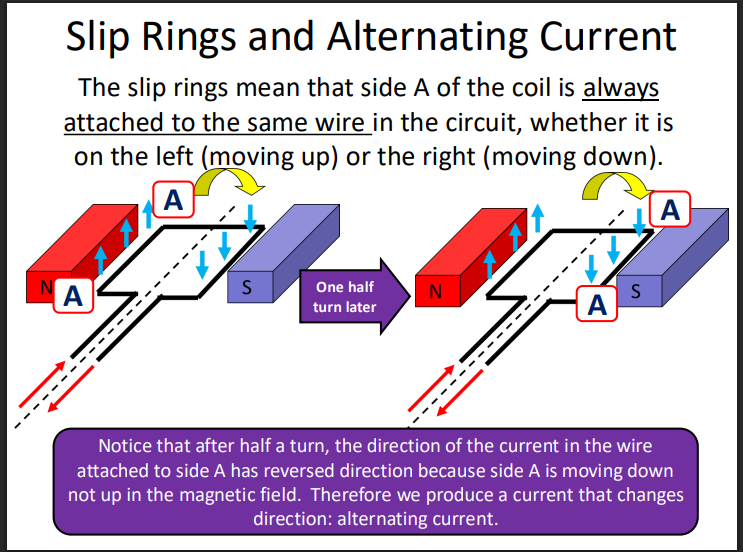 <ul><li><p>The coil spins inside the magnetic field.</p></li><li><p>One side of a coil in a generator moves up during one half-turn, and then down during the next half-turn.</p></li><li><p>Therefore the induced current reverses direction every half-turn.</p><ul><li><p>This can happen because of the two slip rings.</p></li></ul></li></ul><p></p>