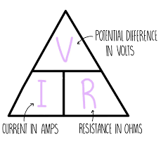 <p>potential difference (V) = current (A) x resistance (Ω)</p>