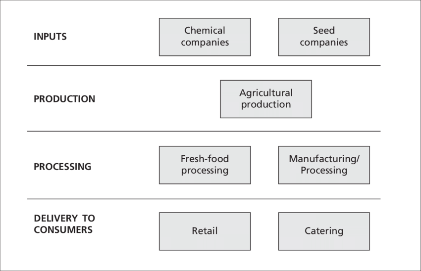 <p>Agribuisness</p>