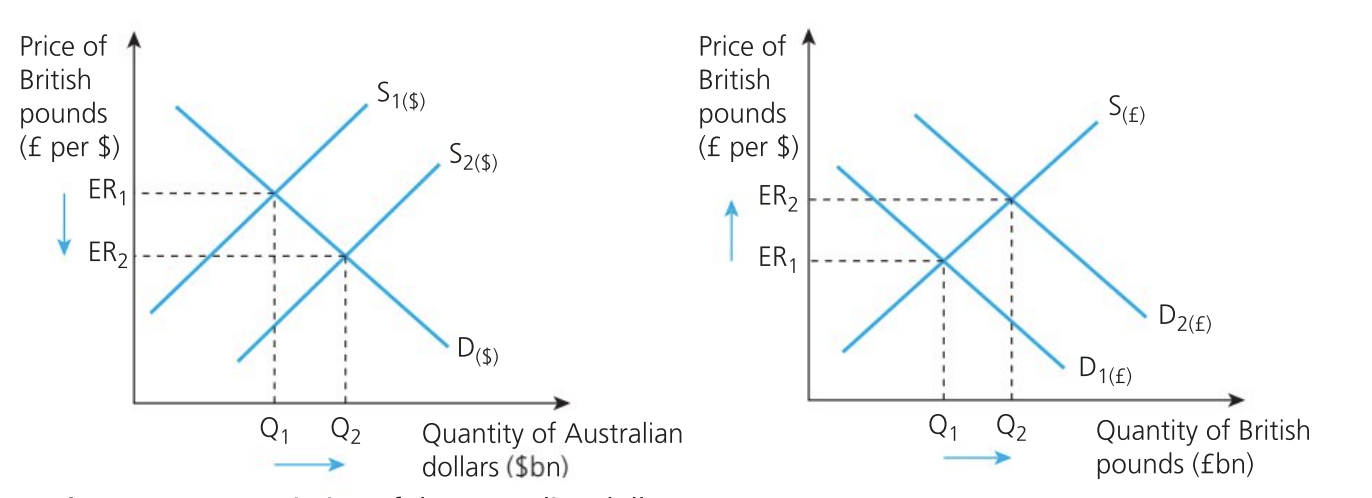 <p>Depreciation of the Australian dollar</p>