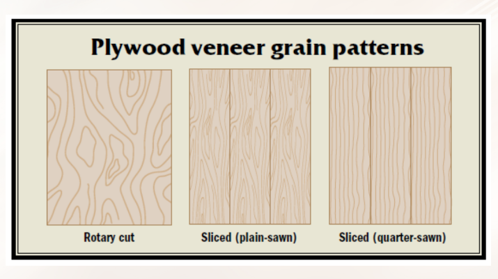 <p>fashioned from sheets of wood veneer, primarily pine and fir</p><p>Orienting the wood grain of each laminated sheet so adjacent sheets are perpendicular.</p><p>Results in a product capable of withstanding greater stress compared to construction lumber of the same thickness.</p><p>Offers increased dimensional stability due to its crosswise orientation of wood grains.</p><p>Often used in construction for its strength and stability.</p>