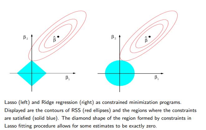 <p>Comparing the Lasso and the Ridge regression (ONE SIDED)</p>