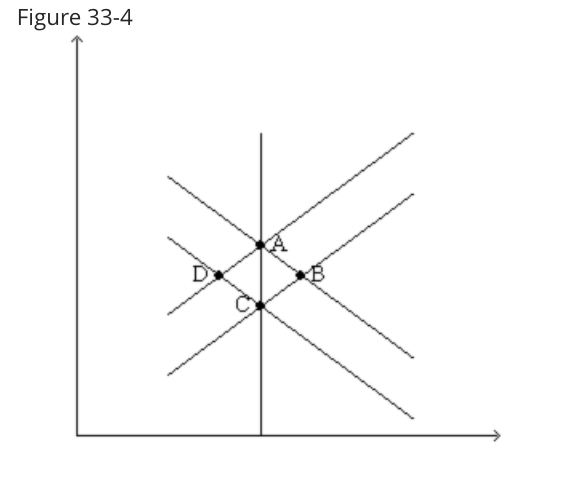 <p>Refer to Figure 33-4. If the economy is at A and there is a fall in aggregate demand, in the short run the economy</p><ol><li><p>stays at A.</p></li><li><p>moves to B.</p></li><li><p>moves to C.</p></li><li><p>moves to D.</p></li></ol><p></p>