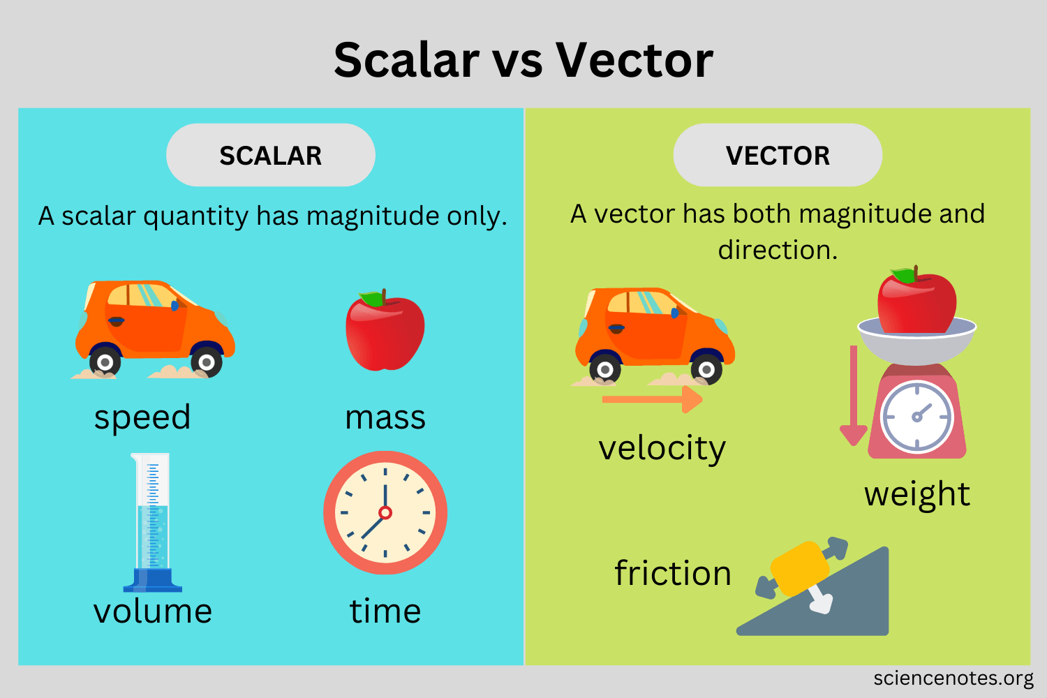 <p><strong>Vector</strong></p><ul><li><p>Have Magnitude and direction </p></li></ul><p><strong>Scalar </strong></p><ul><li><p>Have magnitude no direction </p></li></ul>
