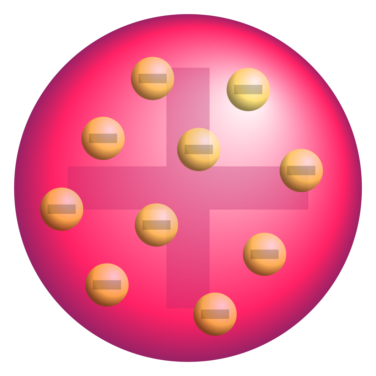<p>1904. Particles deflected by magnetic and electric fields which were small and negatively charged. Corpuscles - renamed electrons. Plum pudding model - atoms is a ball of positive charge with negatively charged ions within</p><p></p>