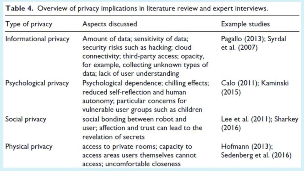 <p>Physical (personal space) </p><p>Psychological (privacy of values and thoughts) </p><p>Social (whether social conversations stay private) </p><p>Informational (user data)  </p>