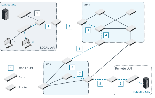 <ul><li><p>When a router receives a packet, it reads the destination address in the packet and looks up a matching destination network IP address and prefix in its routing table</p></li><li><p>If there’s a match, the router will forward the packet out of one of it’s interfaces by encapsulating the packet in a new frame.</p><ul><li><p>If packet can be delivered to a directly connected network via an Ethernet interface, the router use ARP (IPv4) or Neighbor Discovery (ND in IPv6) to determine the interface address of the destination host. </p></li><li><p>If packet can be forwarded via a gateway over an Ethernet interface, it inserts the next hop router’s MAC address into the new frame. </p></li><li><p>If the packet can be forwarded via a gateway over another type of interface (leased line or DSL, for instance), the router encapsulates the packet in an appropriate frame type. </p></li><li><p>If the destination address cannot be matched to a route entry, the packet is either forwarded via the default route or dropped (and the source host is notified that it was undeliverable).</p></li></ul></li></ul><ul><li><p>Encapsulation for interface data link protocol</p></li><li><p>Hop count</p><ul><li><p>If the packet is forwarded via a gateway, this process is repeated at each router to deliver the packet through the internetwork. Each router along the path counts as one hop. </p></li><li><p>For example, in the network shown in the figure, host A takes 1 hop to communicate with LOCAL_SRV via a directly connected interface on the LAN router. Note that the switches do not count as hops. Host B takes multiple hops (9) to communicate with REMOTE_SRV, with traffic routed via two ISP networks. Also, observe the alternative routes that could be taken. Do any have a lower hop count?</p></li></ul></li><li><p>Time to Live (TTL)</p><ul><li><p>At each router, the Time to Live (TTL) IP header field is decreased by at least 1. This could be greater if the router is congested. </p></li><li><p>The TTL is nominally the number of seconds a packet can stay on the network before being discarded. </p></li><li><p>While TTL is defined as a unit of time (seconds), in practice, it is interpreted as a maximum hop count. </p></li><li><p>When the TTL is 0, the packet is discarded. </p><ul><li><p>This prevents badly addressed packets from permanently circulating the network.</p></li></ul></li></ul></li></ul>