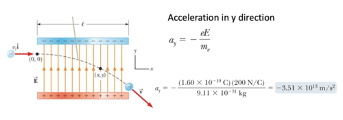 <p>We know that like charges repel and opposite charges attract. so, if the electron entering the field is negative it will be attracted to the positive plate and repelled by the negative plate, hence it will accelerate towards the positive plate. (moving down)</p>