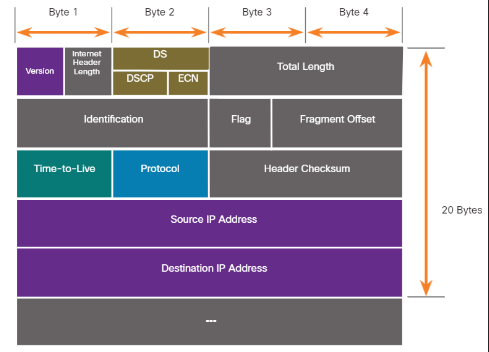 <p><span><span>Diagram is read from left to right, 4 bytes per line</span></span></p>