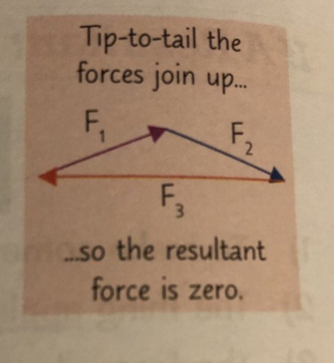 <p>1. decide on a scale, e.g., 1cm = 10N</p><p>2. Use grid paper to draw the vectors top to tail and to scale</p><p>3. Draw the resultant vector and mesure it's length, or use Pythagoras if it is a right angle</p><p>4. use the scale to convert it into newtons</p>