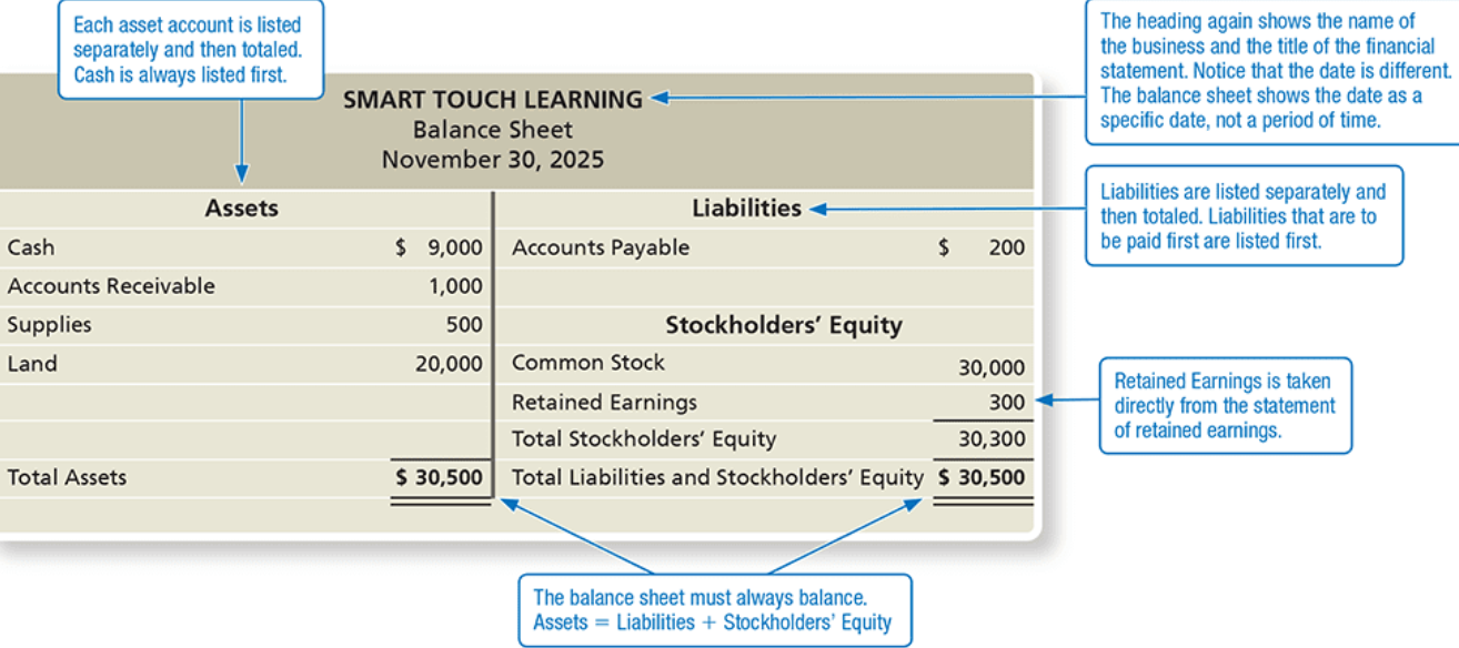 <p>reports on the assets, liabilities, stockholders’ equity of the business as of a specific date</p>