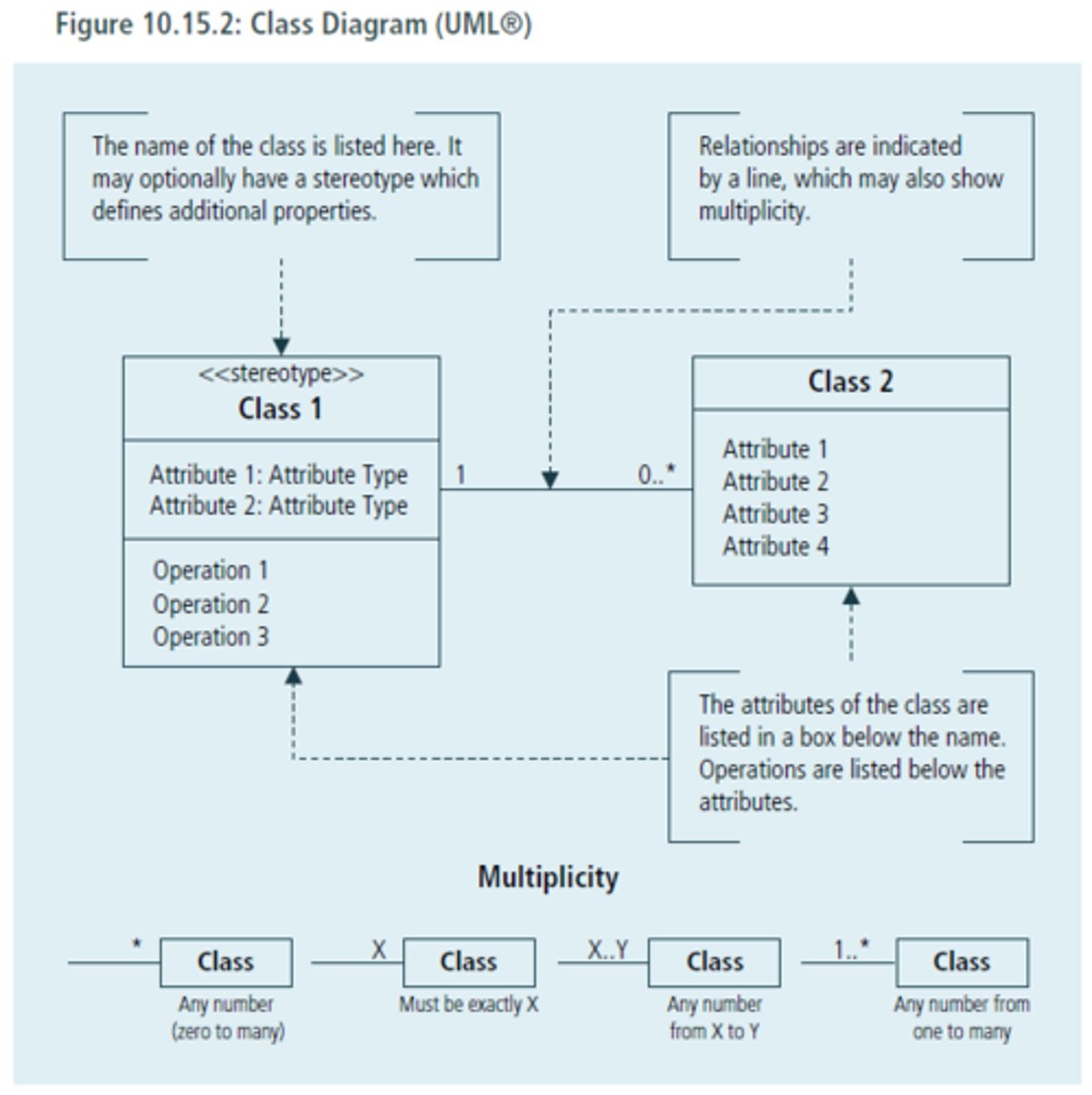 <p>the organisation of data within a computer/program --&gt; organised through a variety of databases, models, or templates</p>