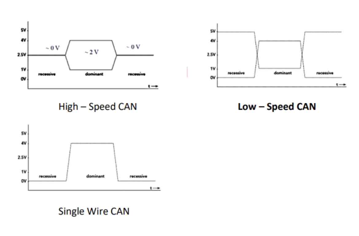 <p>CAN (Controller Area Network) </p>