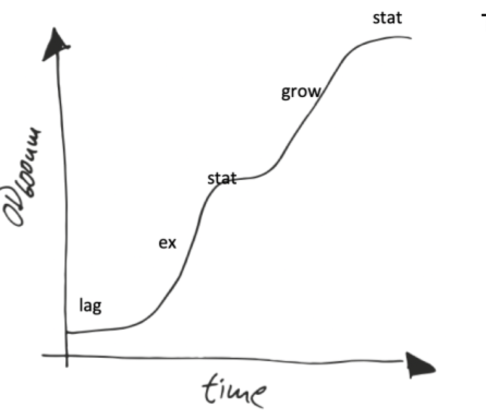   This is due to: Multiple substrates

* Pick what they are going to      use first, to ramp up its metabolism to deal with a particular substrate

 

* Picks substrate it gets the      most energy out of, so it can outcompete other cells for the energy
* 2nd substrate, cant grow as      fast 

     

2nd lag phase, as the presence of the 1st resource is actively repressing the expression of enzymes involved in the metabolism of the 2nd one = Catabolite repression