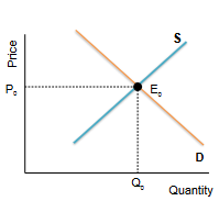 <p>market equilibrium</p>
