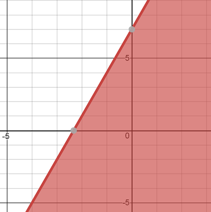 <p><span>Write the inequality shown below.</span></p>